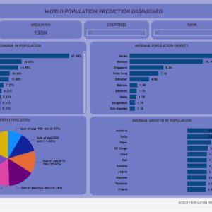 World’s Population Prediction Analysis