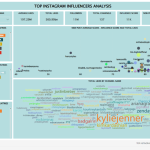 Top Instagram Influencers Analysis