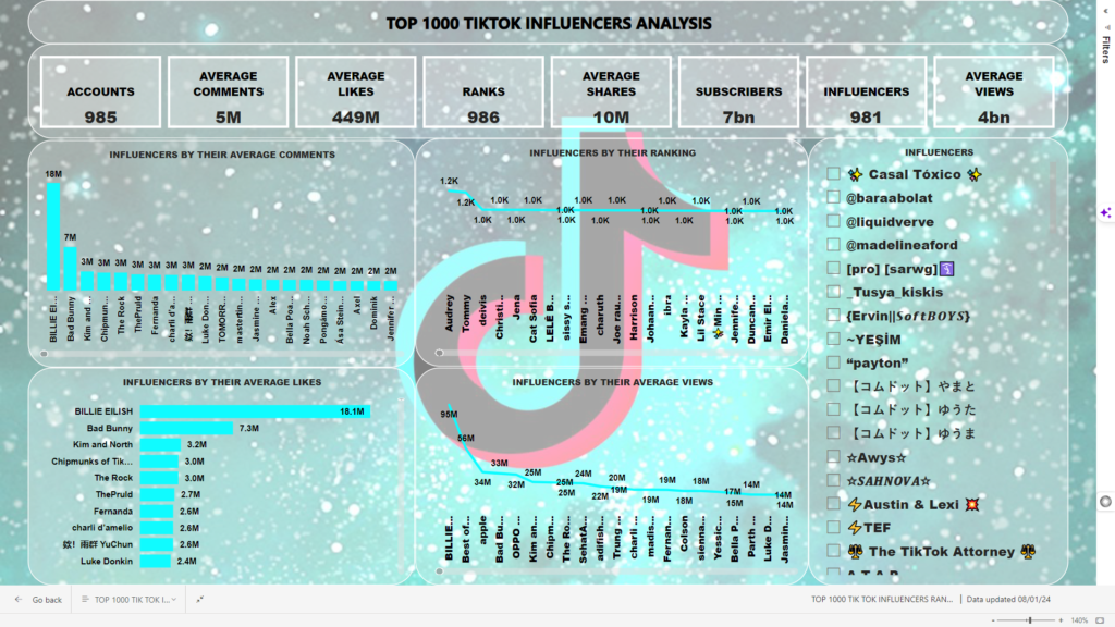 Top 1000 TikTok Influencers Analysis - Product Products