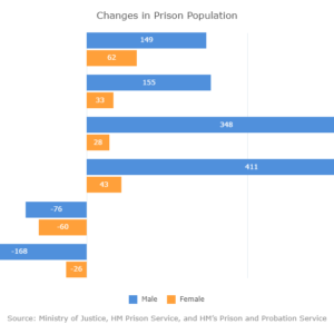 Changes In Prison Population