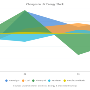 Changes in UK Energy Stock