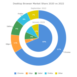 Desktop browser share 2020 vs 2022