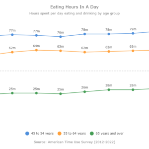 Eating hours In a day