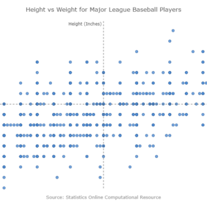 Height vs Weight for major league Baseball players