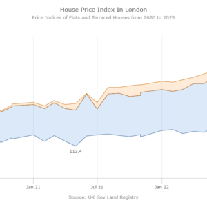 House price index in London