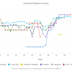 Imported Banana Prices