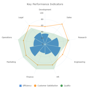 Key indicators