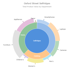 Oxford streets selfridges