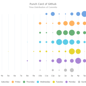 Punch Card of Github