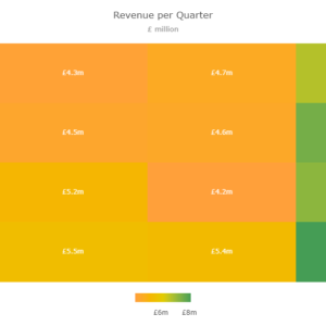 Revenue per quarter