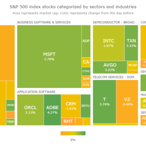 S&P 500 index stock categories