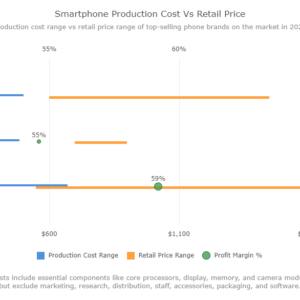 Smart phone production cost vs retail price