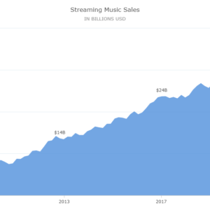 Streaming Music Sales