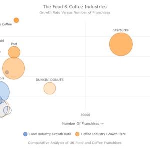 The Food and Coffee industries