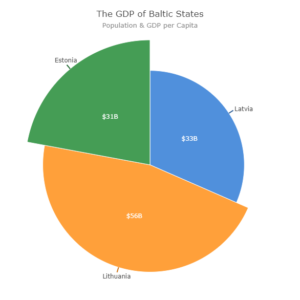 The GDP of Baltic states