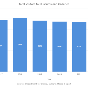 Total Visitors to Mueseums and Galliries