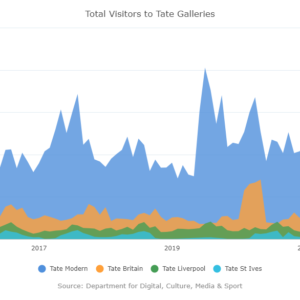 Total Visitors to tate Galliries