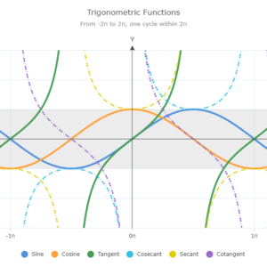 Trignometric Functions