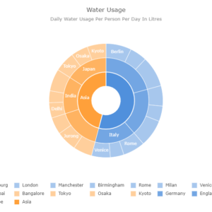 Water usage