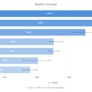 Weakley Earnings