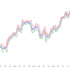 Bollinger Bands