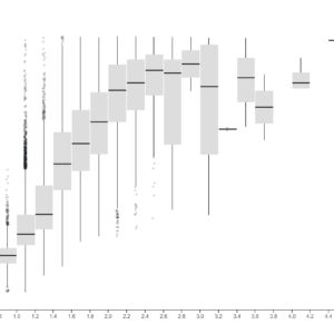 Box plot