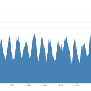 Moving Average Chart