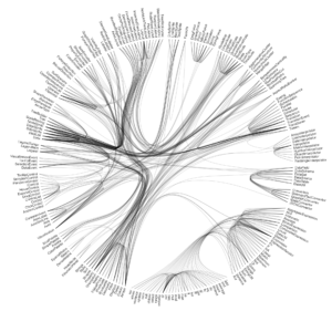 Hierarchical edge bundling