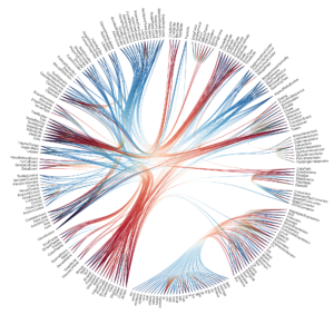 Hierarchical Edge Bundling