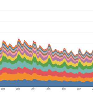 Stacked Area Chart