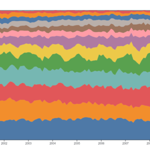 Normalized Stacked Area Chart