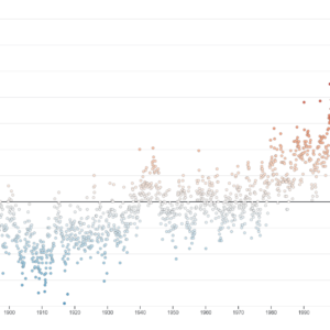 Global tempreature trends