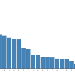 Bar chart