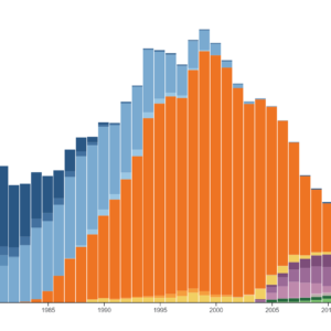 Revenue by music format 1973-2018