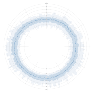 Radial Area Chart