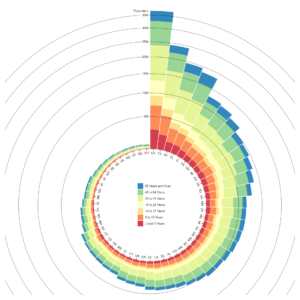 Sorted Radial Stacked Bar Chart