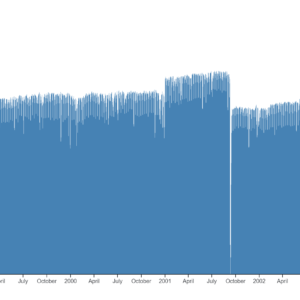 Zoomable Area Charts