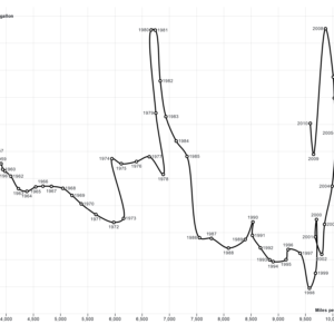 Connected Scatterplot