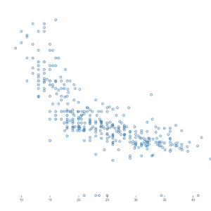 Brushable scatterplot