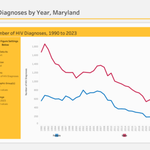 HIV Diagnoses by Year in Maryland (1990–2023)