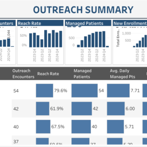 Outreach Summary Dashboard: Empowering Data-Driven Healthcare Management