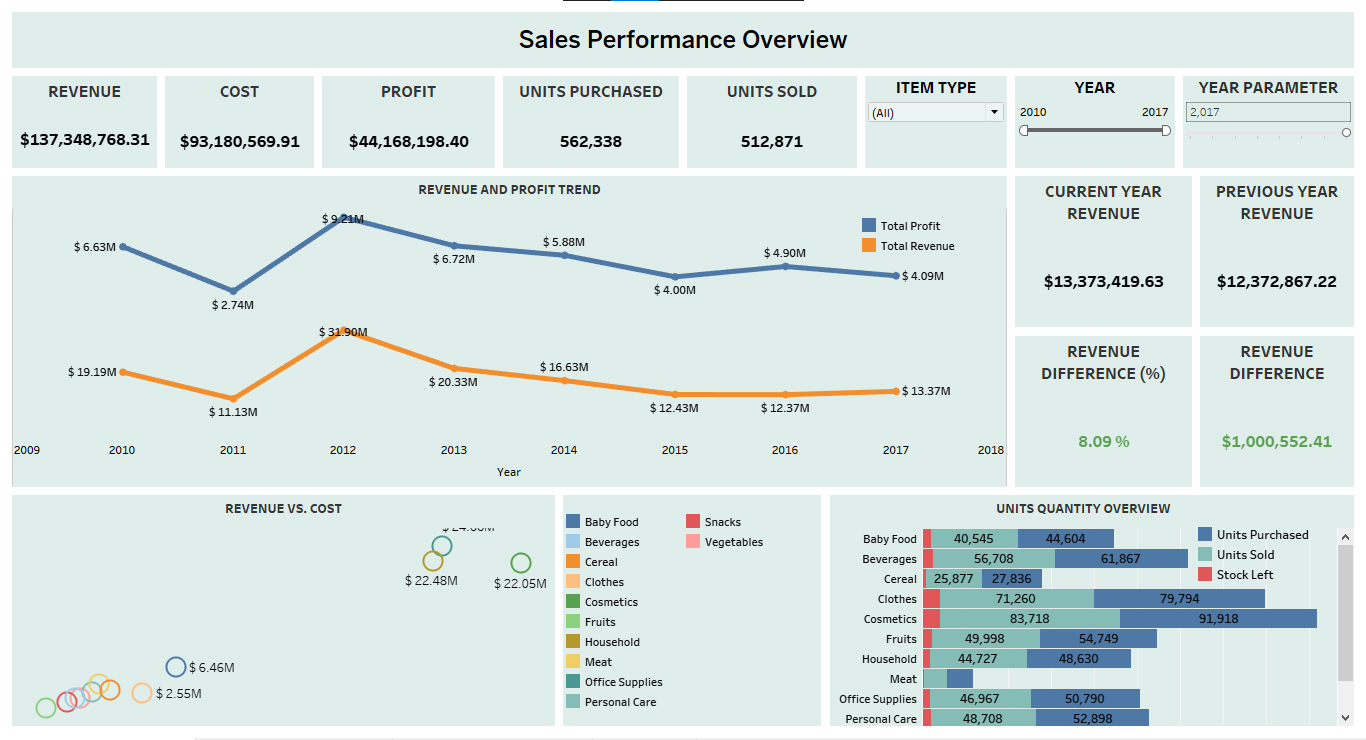 Read more about the article Ultimate Amazon Sales Dashboard in Tableau: Unlock Revenue, Profit & Inventory Insights